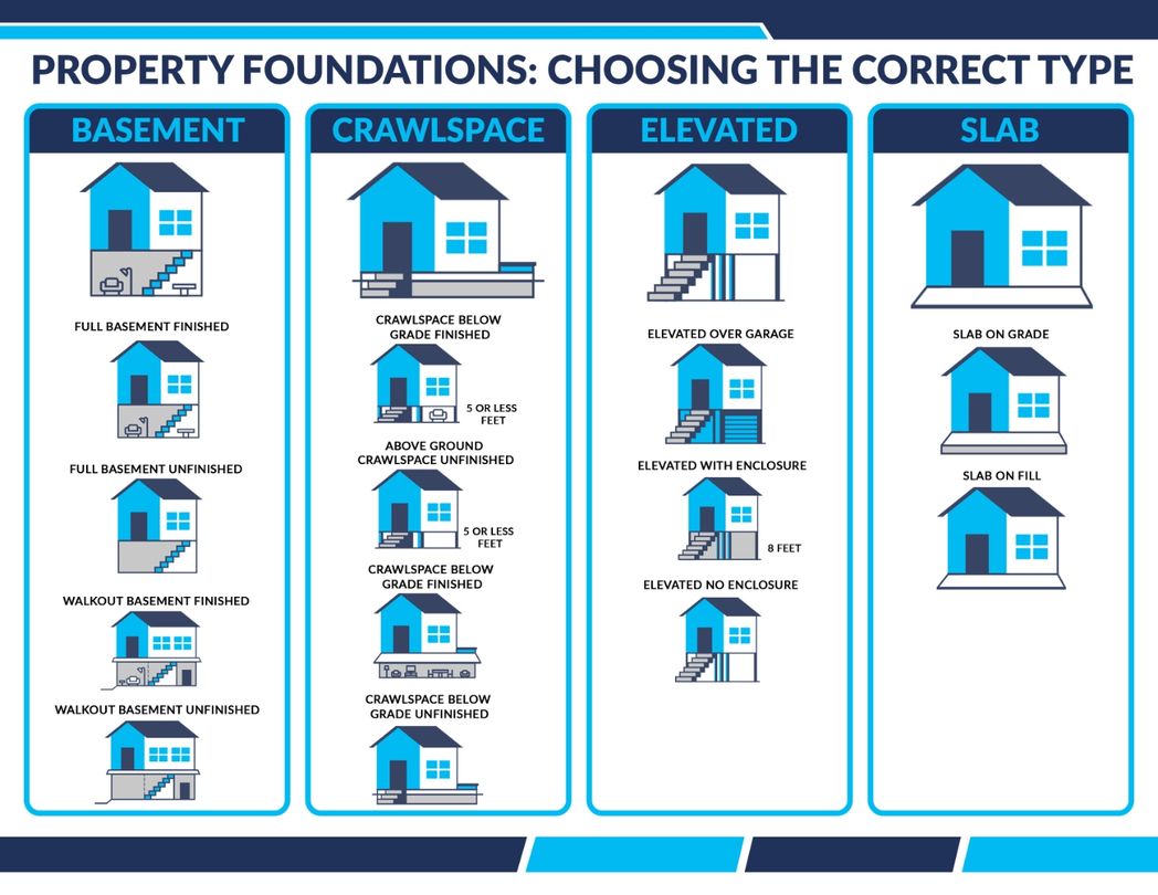 Diagram of thirteen property foundation types grouped as basement, crawlspace, elevated, and slab.